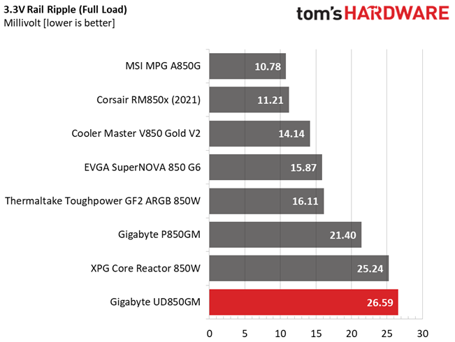 Gigabyte UD850GM