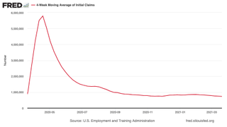 US weekly jobless claims chart