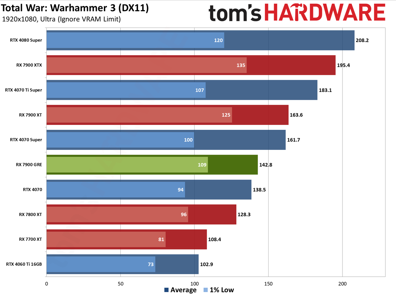 Sapphire RX 7900 GRE Pulse performance charts