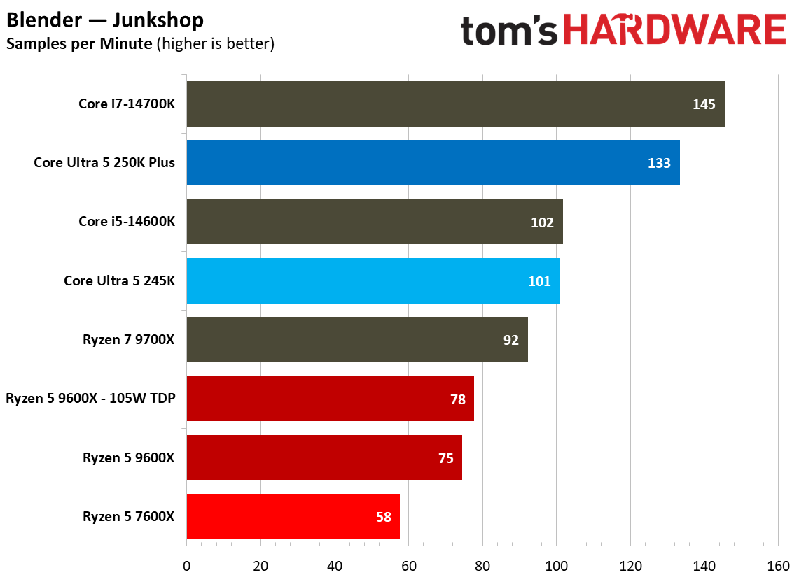 Multi-threaded productivity benchmark graphs