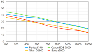 Pentax K-70 lab graph