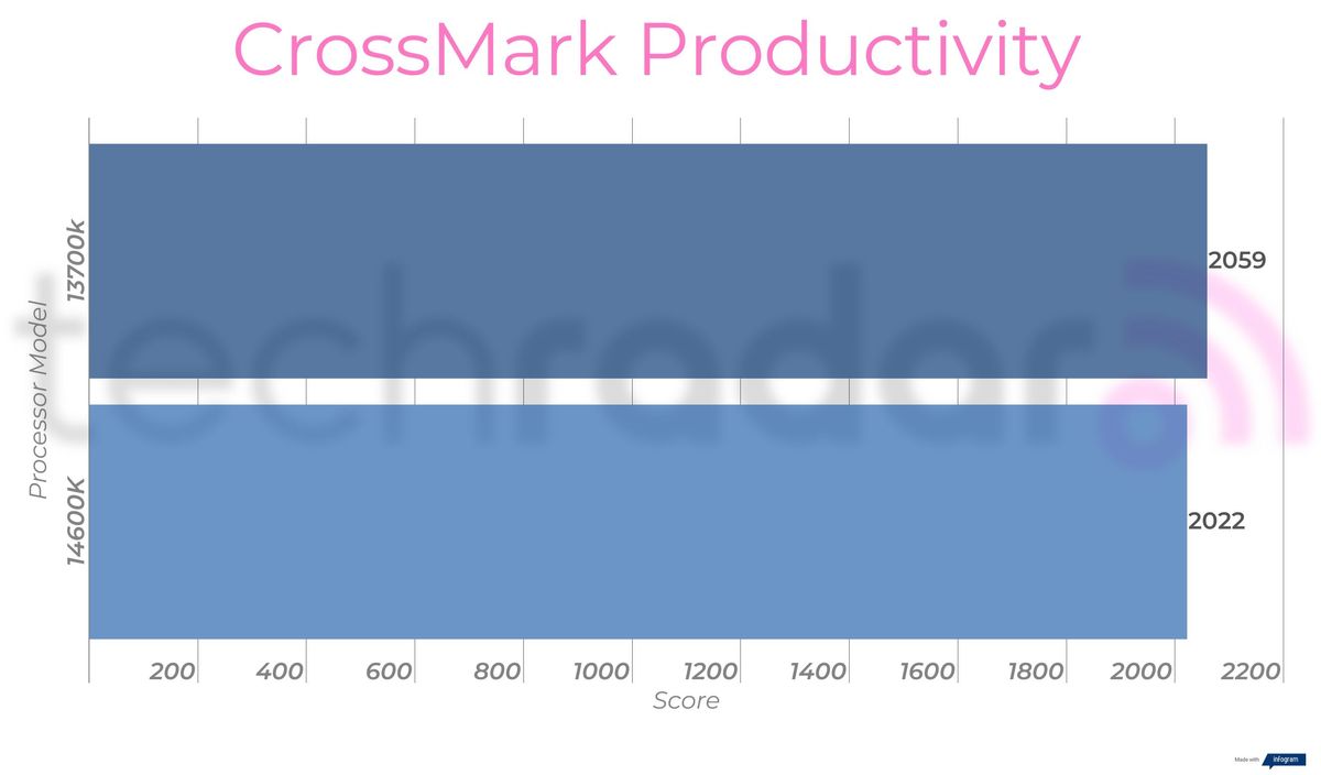 Benchmark results comparing the 14600k vs 13700k