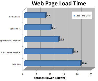 is sprint 4g lite fast enough for streming