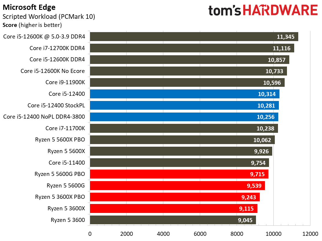 Core i5-12400 Benchmarks