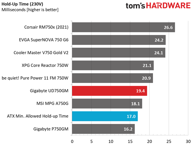 Gigabyte UD750GM