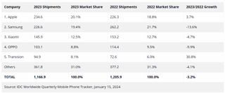 IDC report showing the top 5 smartphone makers in 2023