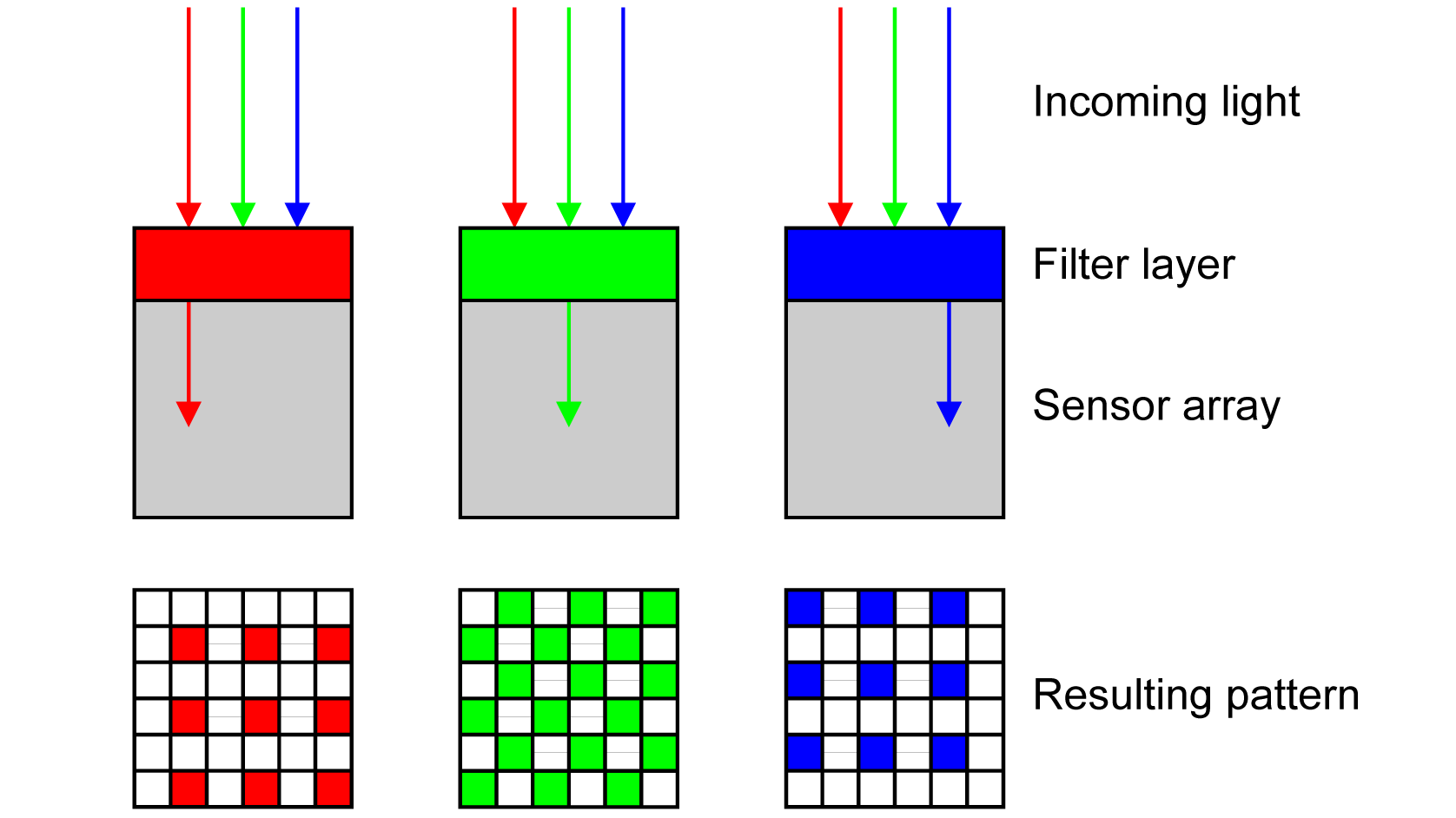 Graphical representation of how a Bayer sensor color filter works