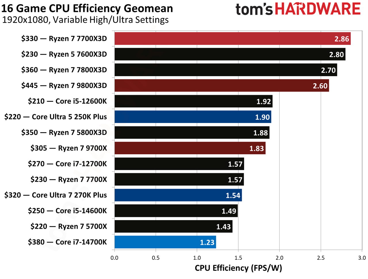 AMD Ryzen 7 7700X3D