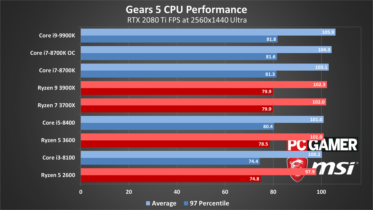 Gears 5 PC performance charts