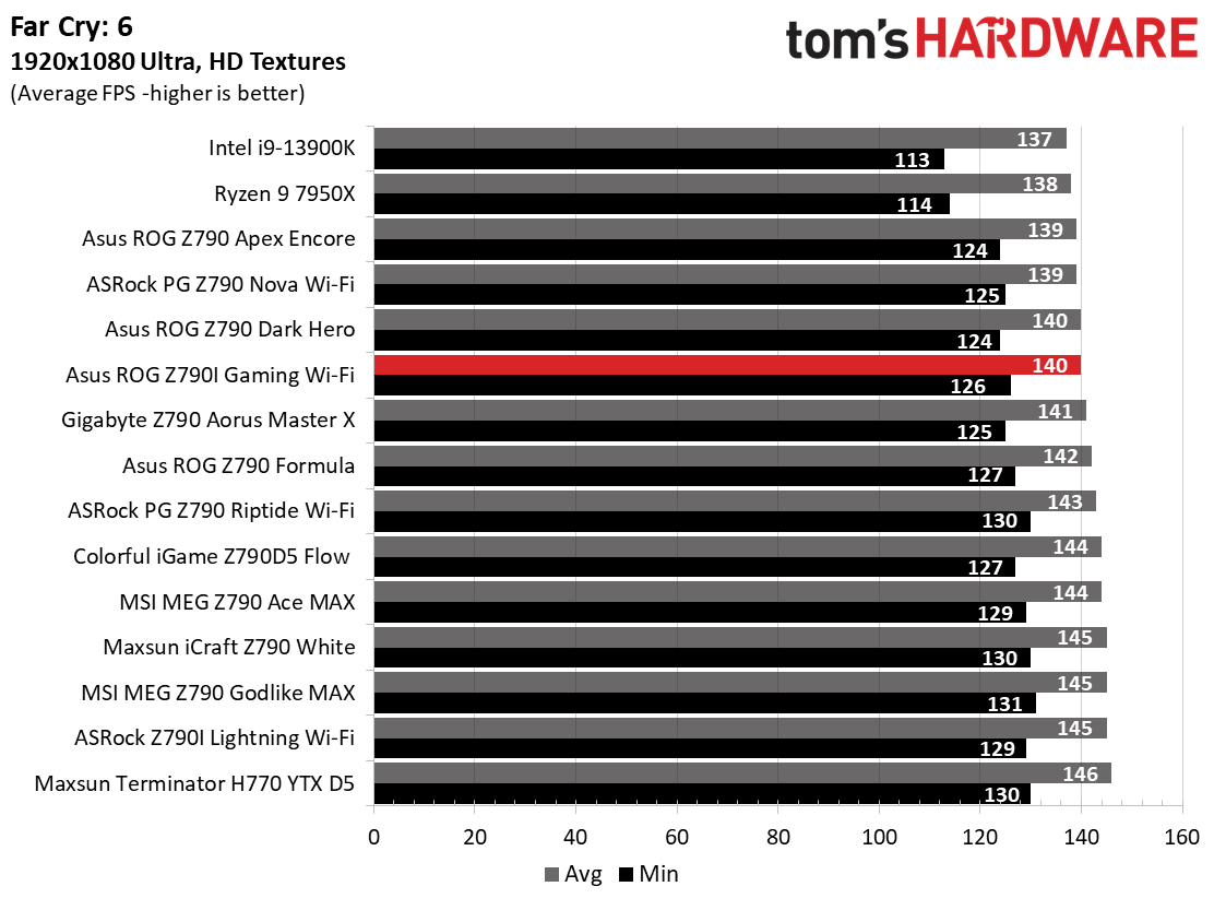 Asus ROG Strix Z790-I Gaming Wi-Fi
