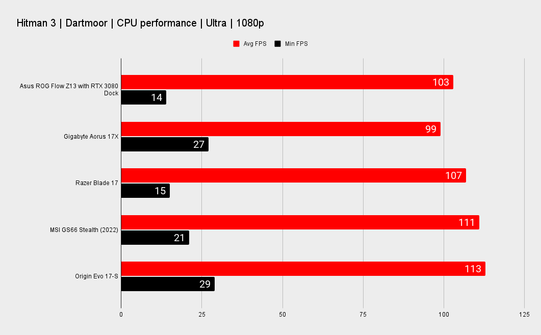 Gaming laptop benchmarks