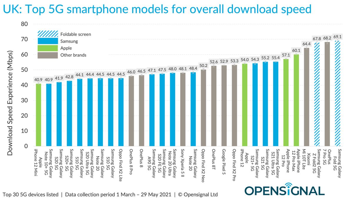 OpenSignal graph.