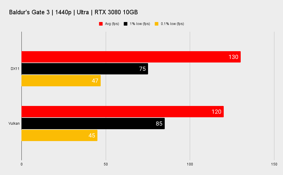 Baldur's Gate 3 charts showing performance difference between Nvidia and AMD graphics cards by graphics API.