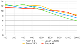 Nikon Z8 lab graph