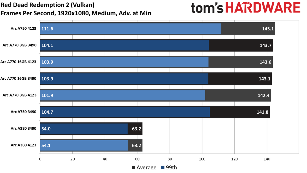 Intel Arc Performance Revisited