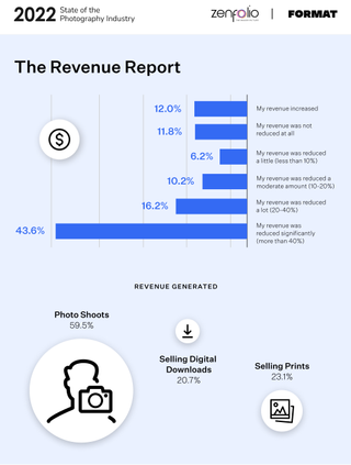 The State of the Photography Industry Report 2022