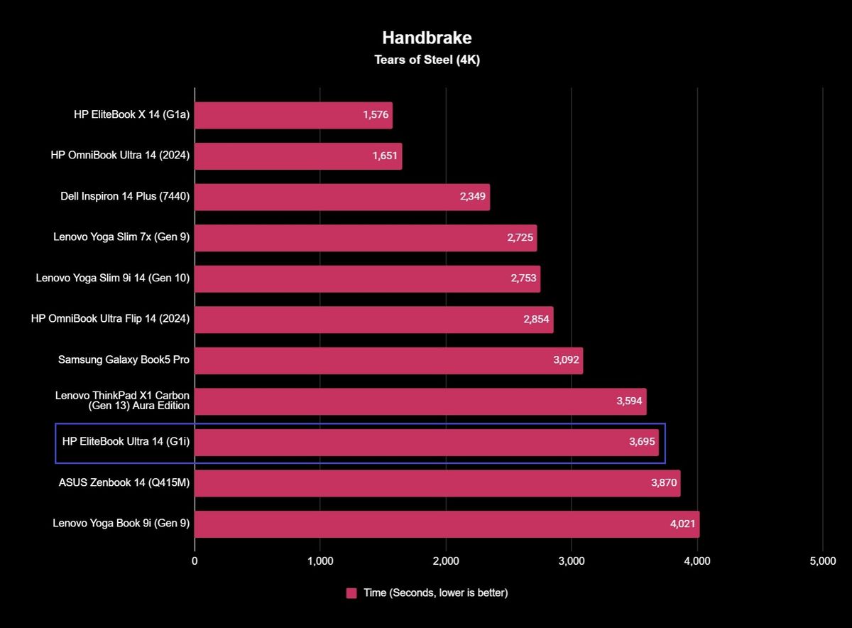 Benchmark results for the HP EliteBook Ultra 14 (G1i).