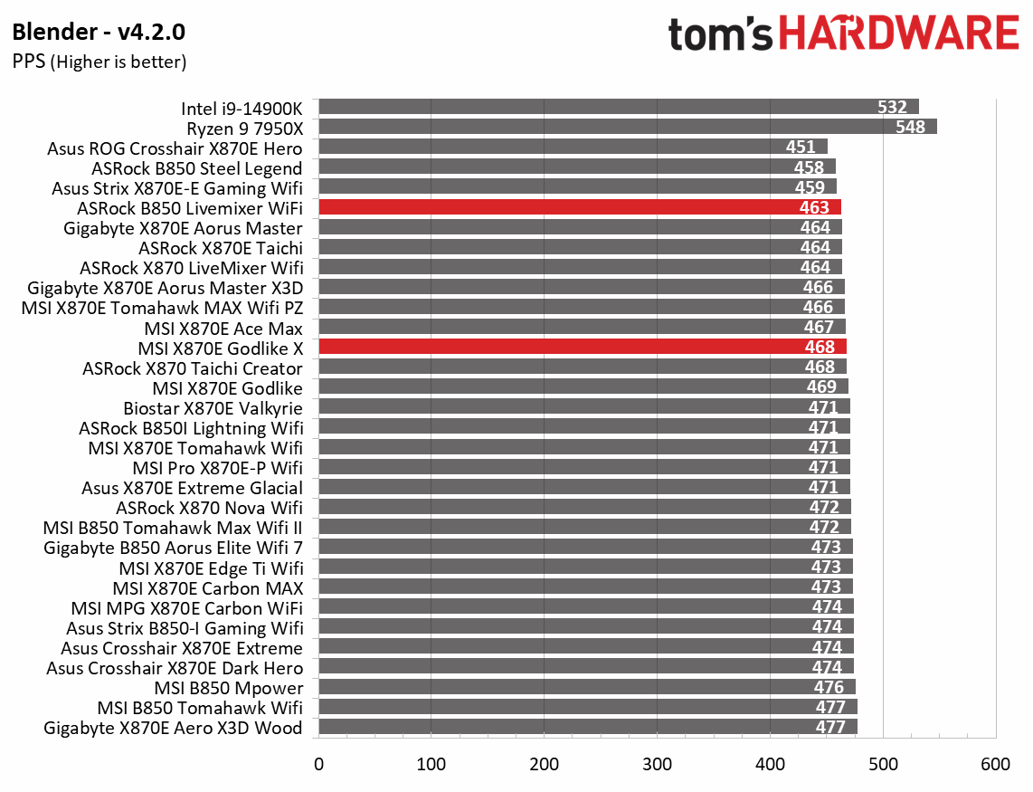 Motherboard benchmarking charts