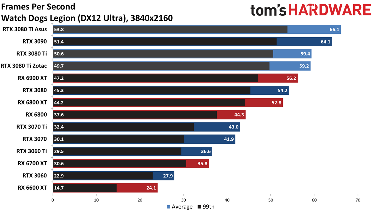 Asus ROG Strix LC GeForce RTX 3080 Ti