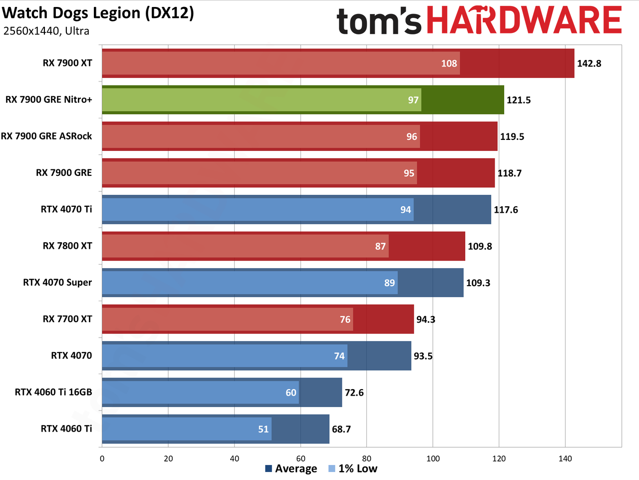 Sapphire RX 7900 GRE Nitro+ gaming performance charts