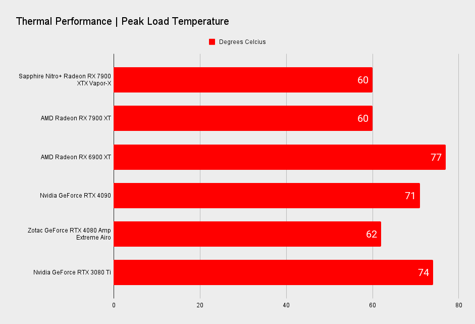 Sapphire Nitro+ Radeon RX 7900 XTX Vapor-X benchmarks