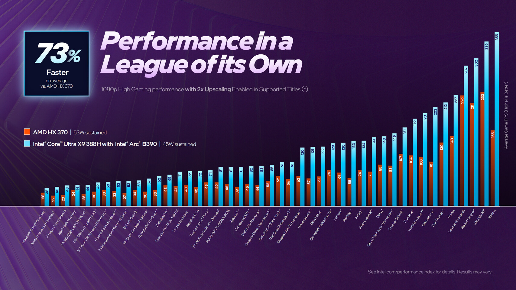 Performance chart from Intel