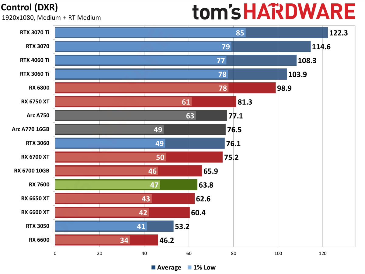 AMD Radeon RX 7600 gaming performance charts