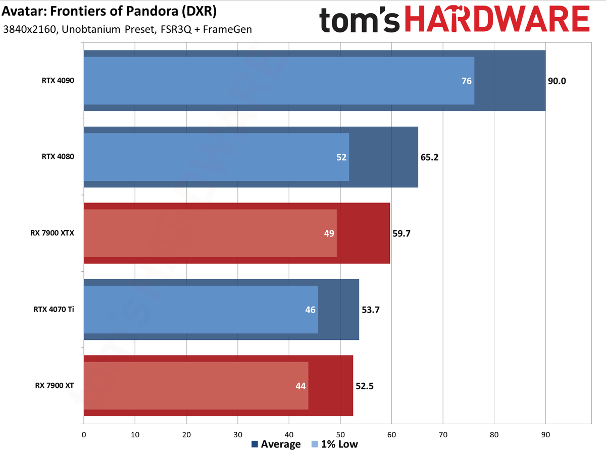 Avatar: Frontiers of Pandora GPU performance charts