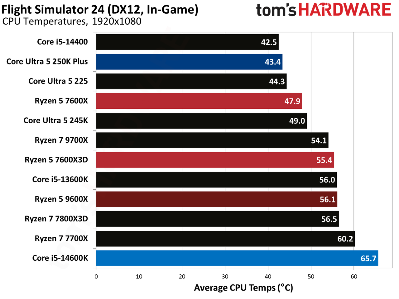 AMD Ryzen 5 7600X3D