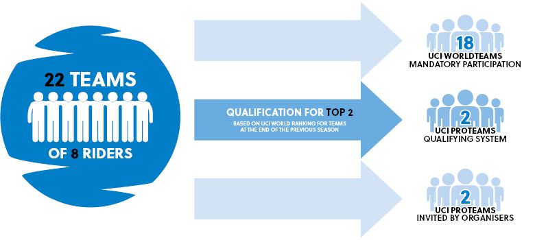 Grand Tour team qualification