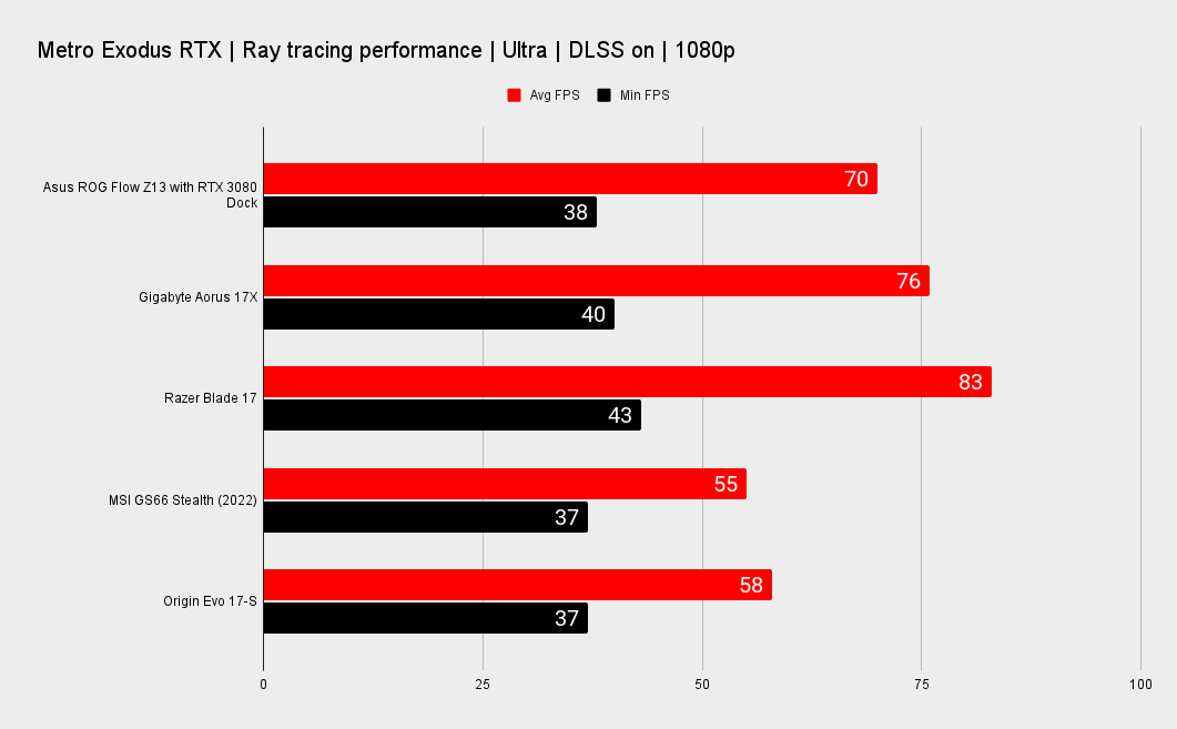Laptop benchmarks