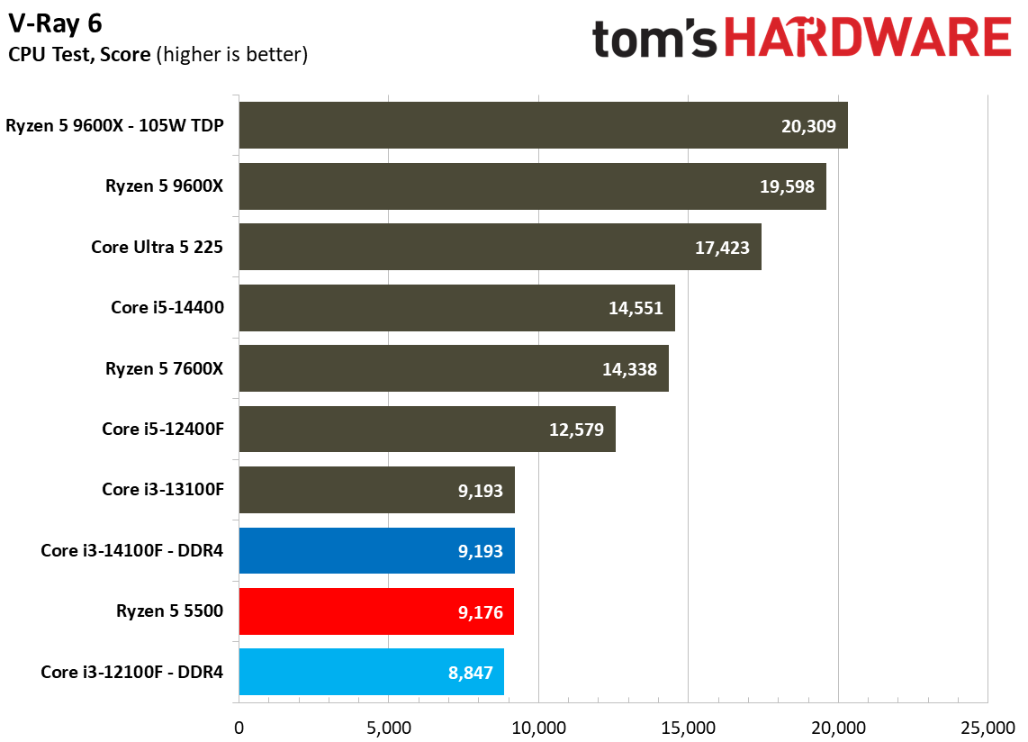 $100 CPU Shootout - Rendering Benchmarks