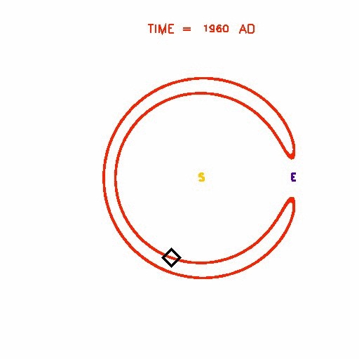 Asteroid 2010 SO16 and the Earth follow similar orbits around the Sun. But as seen from Earth, 2010 SO16 gradually traces out a horseshoe shape in space, taking 175 years to go from one end of the horseshoe to the other. In this diagram, with the Sun [S] at the center, the asteroid [diamond] approaches Earth [E] and then recedes from it.