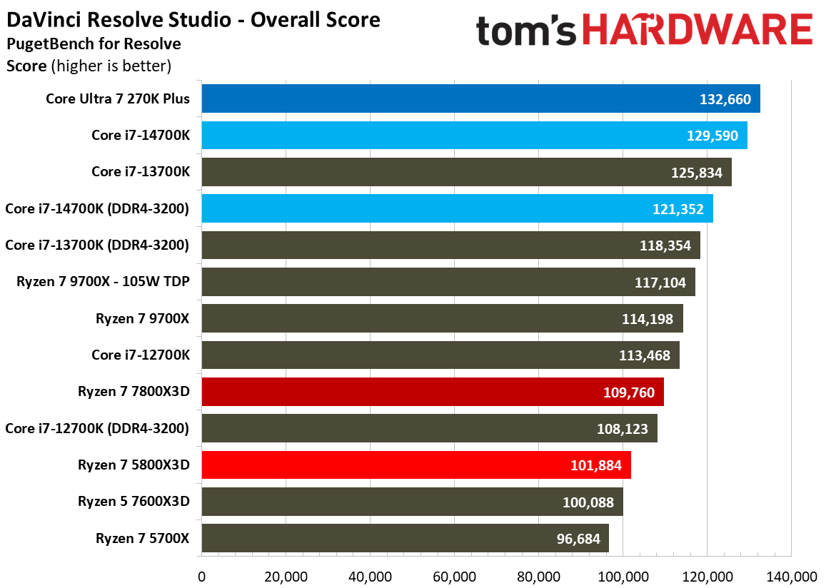 AMD Ryzen 7 5800X3D