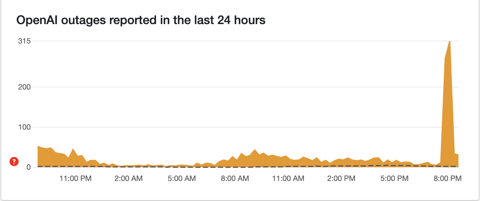 ChatGPT Downdetector