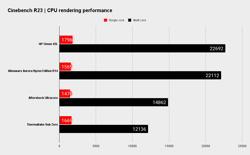 HP Omen 45L benchmarks