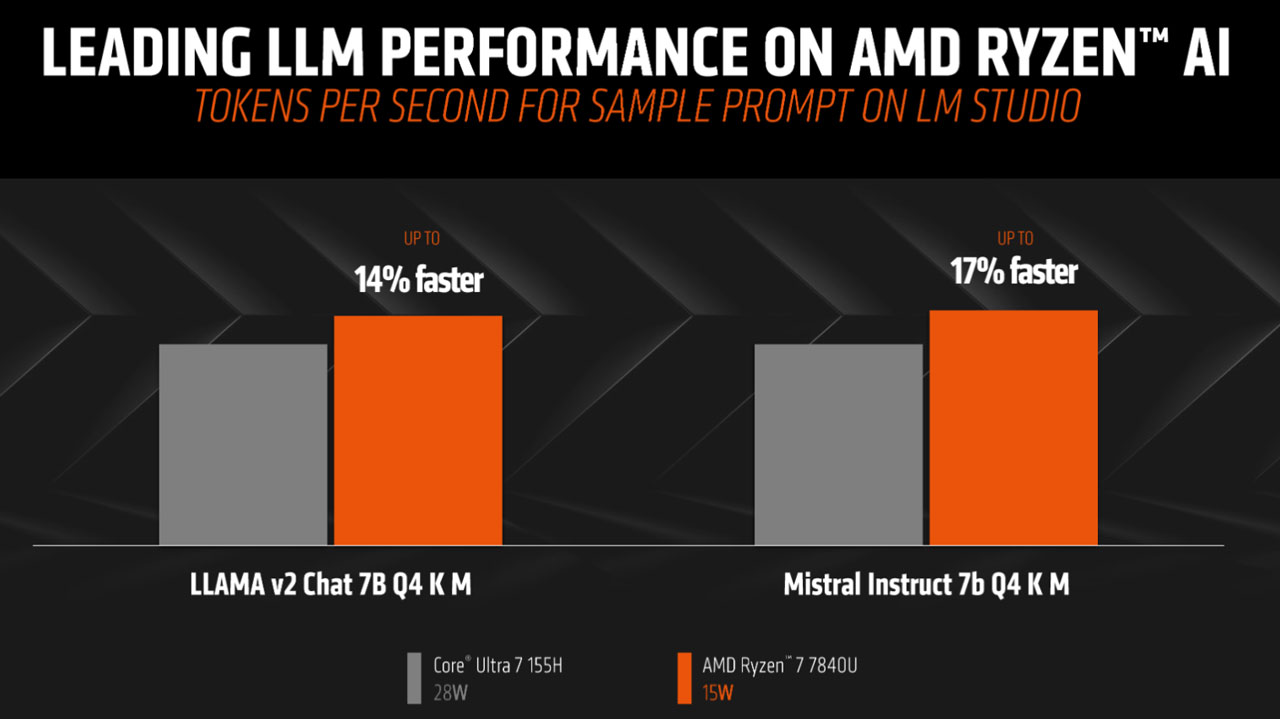 AMD vs Intel in Llama and Mistral AI tests 
