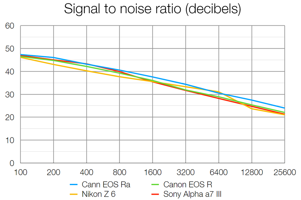 Canon EOS Ra review | Digital Camera World