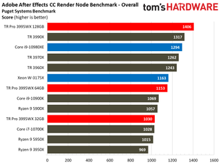 AMD Threadripper Pro 3995WX Adobe Render Node Benchmark