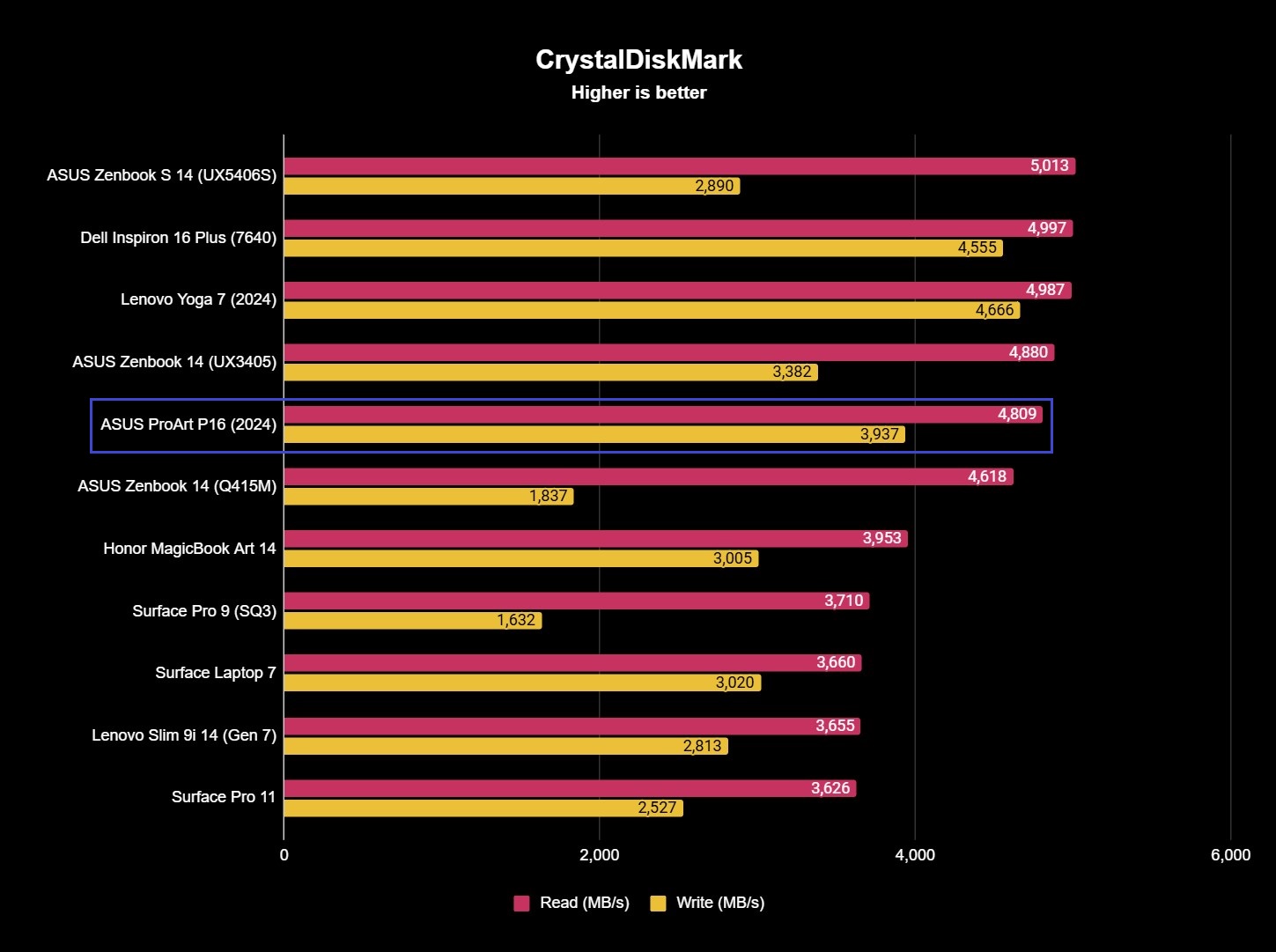 Screenshot of benchmark results for the ASUS ProArt P16 (2024).