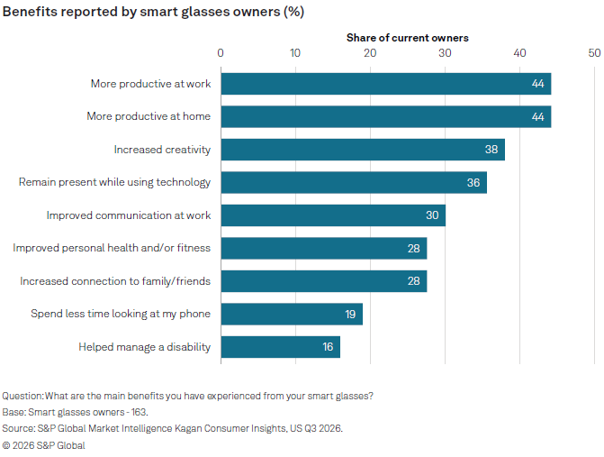 Data on the benefits of smart glasses