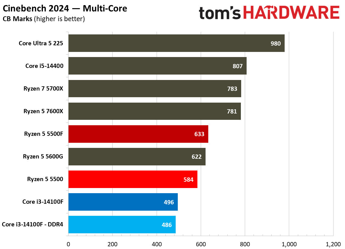 Rendering Benchmarks