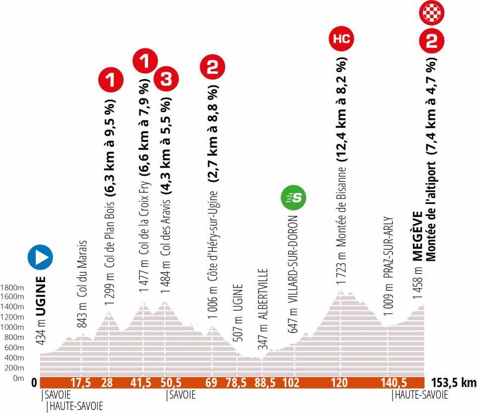 Critérium du Dauphiné stage 4 preview Cyclingnews