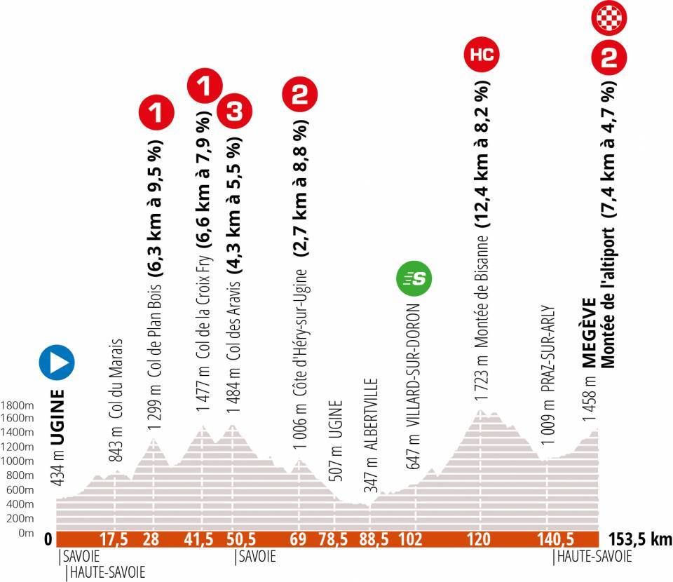 Profile stage 4 of Criterium du Dauphine 2020