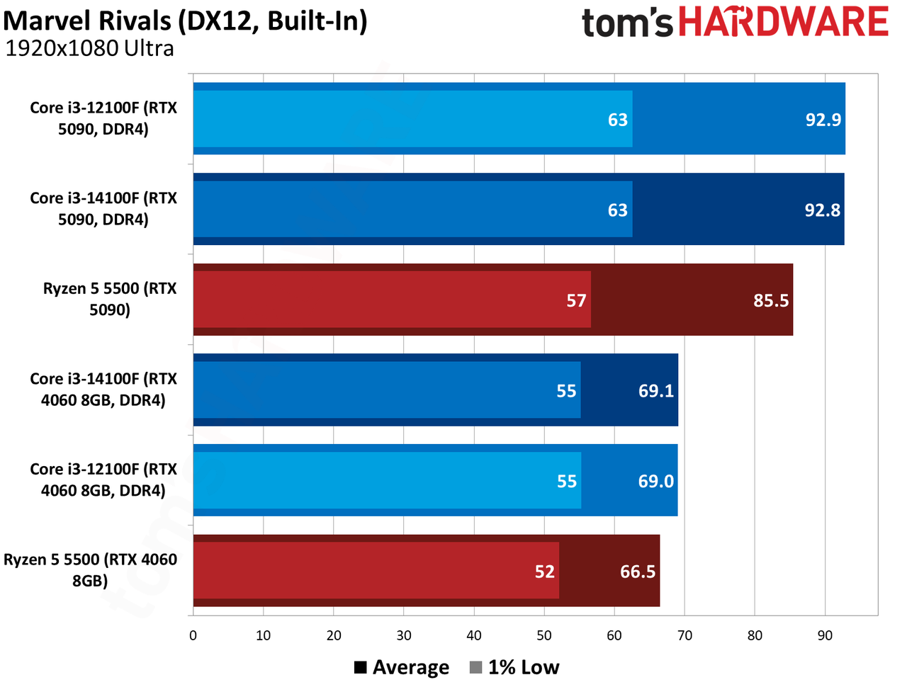 $100 CPU Shootout - Marvel Rivals Benchmarks