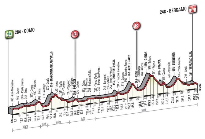 The profile of the 2014 Il Lombardia race