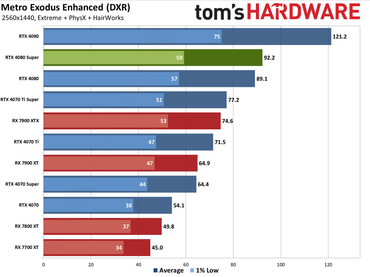 Nvidia GeForce RTX 4080 Super Founders Edition gaming performance charts
