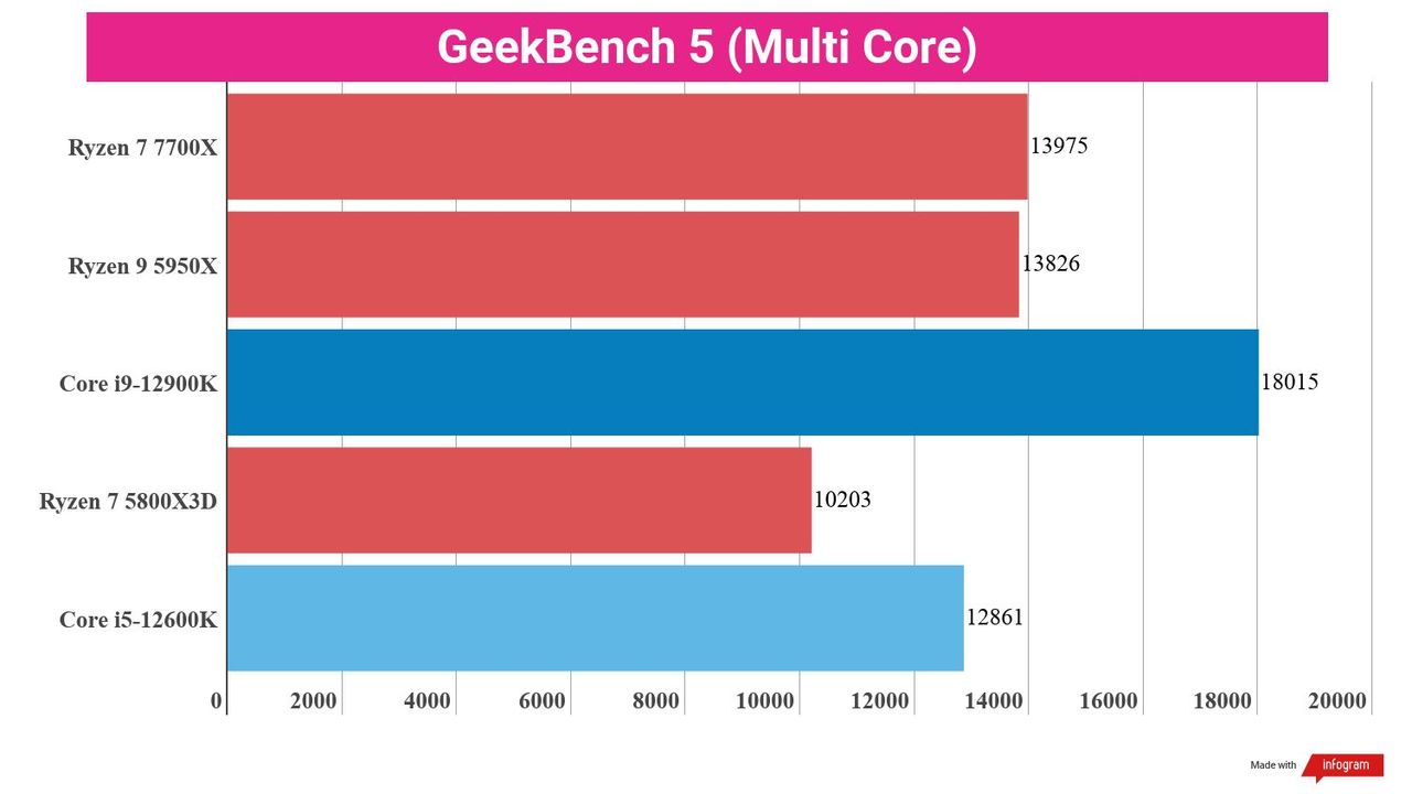 Synthetic benchmark test results for the Ryzen 7 7700X and competing chips