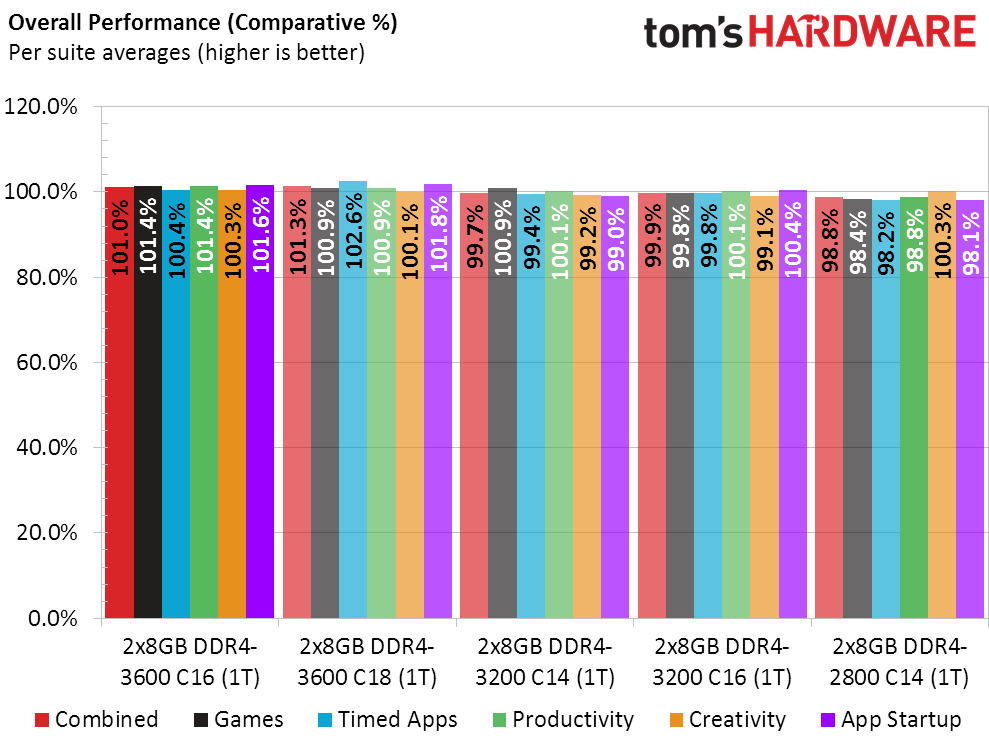 Ryzen Above Best Memory Settings For Amd S 3000 Cpus Tested Tom S Hardware Tom S Hardware