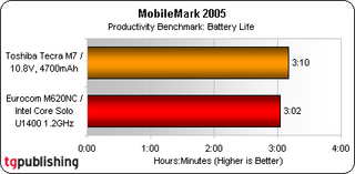 Battery longevity is a key selling point for a notebook in this class. At just over 3 hr the M620NC shows respectable though not exemplary battery life. Considering that it's using an ultra low voltage Intel Core Solo we would have expected better power
